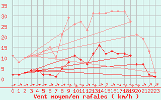 Courbe de la force du vent pour Pertuis - Grand Cros (84)