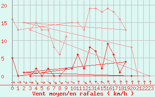 Courbe de la force du vent pour Agde (34)