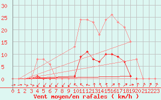 Courbe de la force du vent pour Vias (34)