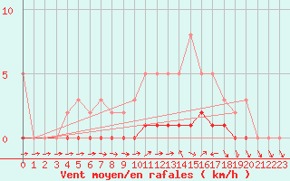 Courbe de la force du vent pour Lhospitalet (46)