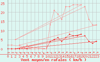Courbe de la force du vent pour Ploeren (56)