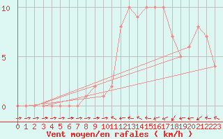Courbe de la force du vent pour Mirepoix (09)