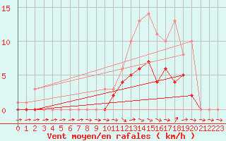 Courbe de la force du vent pour Bridel (Lu)