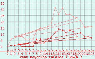 Courbe de la force du vent pour Isle-sur-la-Sorgue (84)