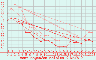 Courbe de la force du vent pour Machichaco Faro