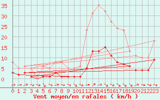 Courbe de la force du vent pour Sallles d