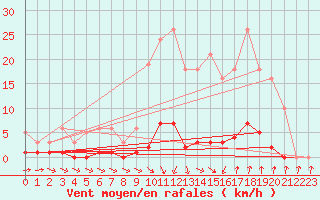Courbe de la force du vent pour Roujan (34)