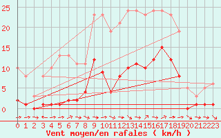 Courbe de la force du vent pour Le Luc (83)