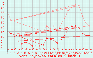 Courbe de la force du vent pour Montredon des Corbires (11)