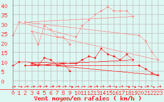 Courbe de la force du vent pour Nostang (56)