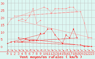 Courbe de la force du vent pour Agde (34)