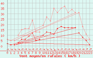 Courbe de la force du vent pour Christnach (Lu)