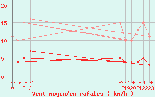 Courbe de la force du vent pour Ancey (21)