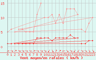 Courbe de la force du vent pour Vernouillet (78)