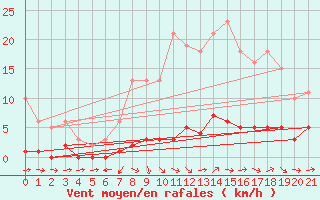 Courbe de la force du vent pour Fameck (57)