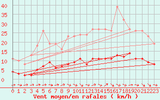 Courbe de la force du vent pour Fameck (57)