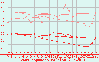 Courbe de la force du vent pour Bussy (60)