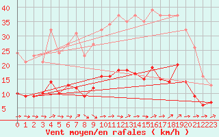 Courbe de la force du vent pour Sallles d