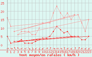 Courbe de la force du vent pour Marseille - Saint-Loup (13)