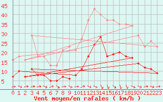 Courbe de la force du vent pour Pomrols (34)