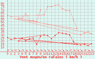 Courbe de la force du vent pour Marseille - Saint-Loup (13)