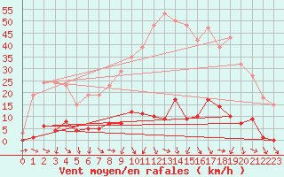 Courbe de la force du vent pour Les Pennes-Mirabeau (13)