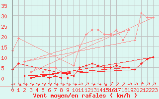 Courbe de la force du vent pour Cavalaire-sur-Mer (83)