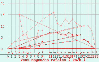 Courbe de la force du vent pour Mazres Le Massuet (09)