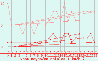 Courbe de la force du vent pour Lhospitalet (46)