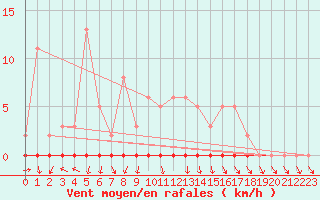 Courbe de la force du vent pour Xonrupt-Longemer (88)