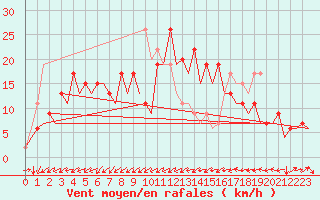 Courbe de la force du vent pour Melilla