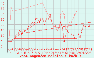 Courbe de la force du vent pour Kristiansand / Kjevik