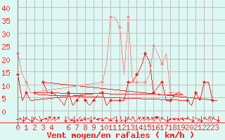 Courbe de la force du vent pour Stuttgart-Echterdingen
