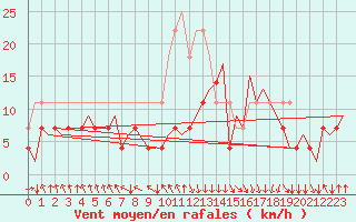 Courbe de la force du vent pour Mosjoen Kjaerstad