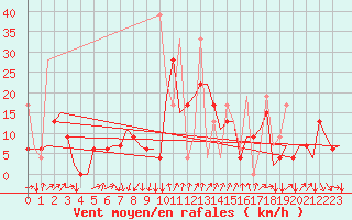 Courbe de la force du vent pour Malatya / Erhac