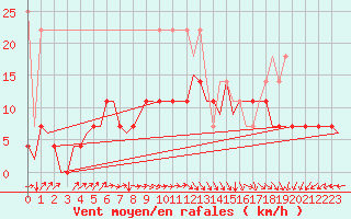 Courbe de la force du vent pour Hamburg-Fuhlsbuettel