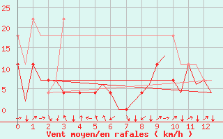 Courbe de la force du vent pour Bardenas Reales