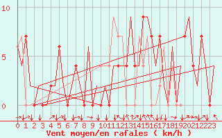 Courbe de la force du vent pour Logrono (Esp)