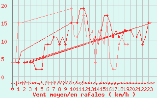 Courbe de la force du vent pour London / Heathrow (UK)