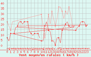 Courbe de la force du vent pour Vidsel