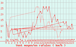 Courbe de la force du vent pour Granada / Aeropuerto