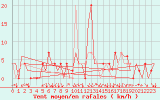 Courbe de la force du vent pour Gerona (Esp)