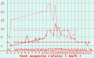 Courbe de la force du vent pour Genve (Sw)