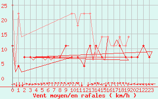 Courbe de la force du vent pour Luxembourg (Lux)