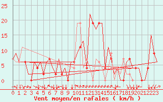 Courbe de la force du vent pour Varna