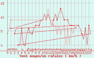 Courbe de la force du vent pour Rijeka / Omisalj