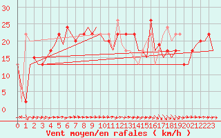 Courbe de la force du vent pour Malaga / Aeropuerto