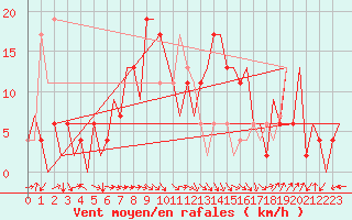Courbe de la force du vent pour Zaragoza / Aeropuerto