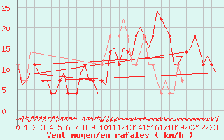 Courbe de la force du vent pour Laupheim