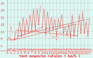 Courbe de la force du vent pour Huesca (Esp)